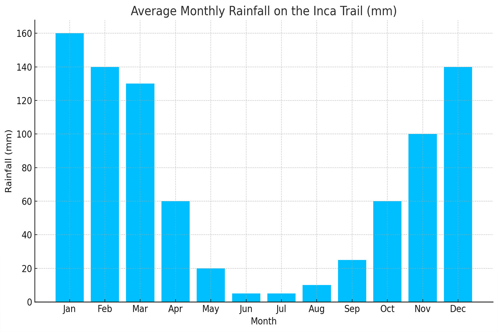 inca trail rainfall average | TreXperience inca trail rainfall average | TreXperience