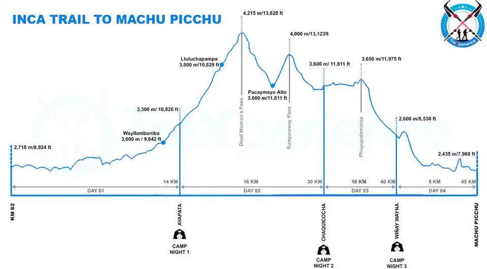 Inca Trail Map TreXperience Inca Trail Map TreXperience