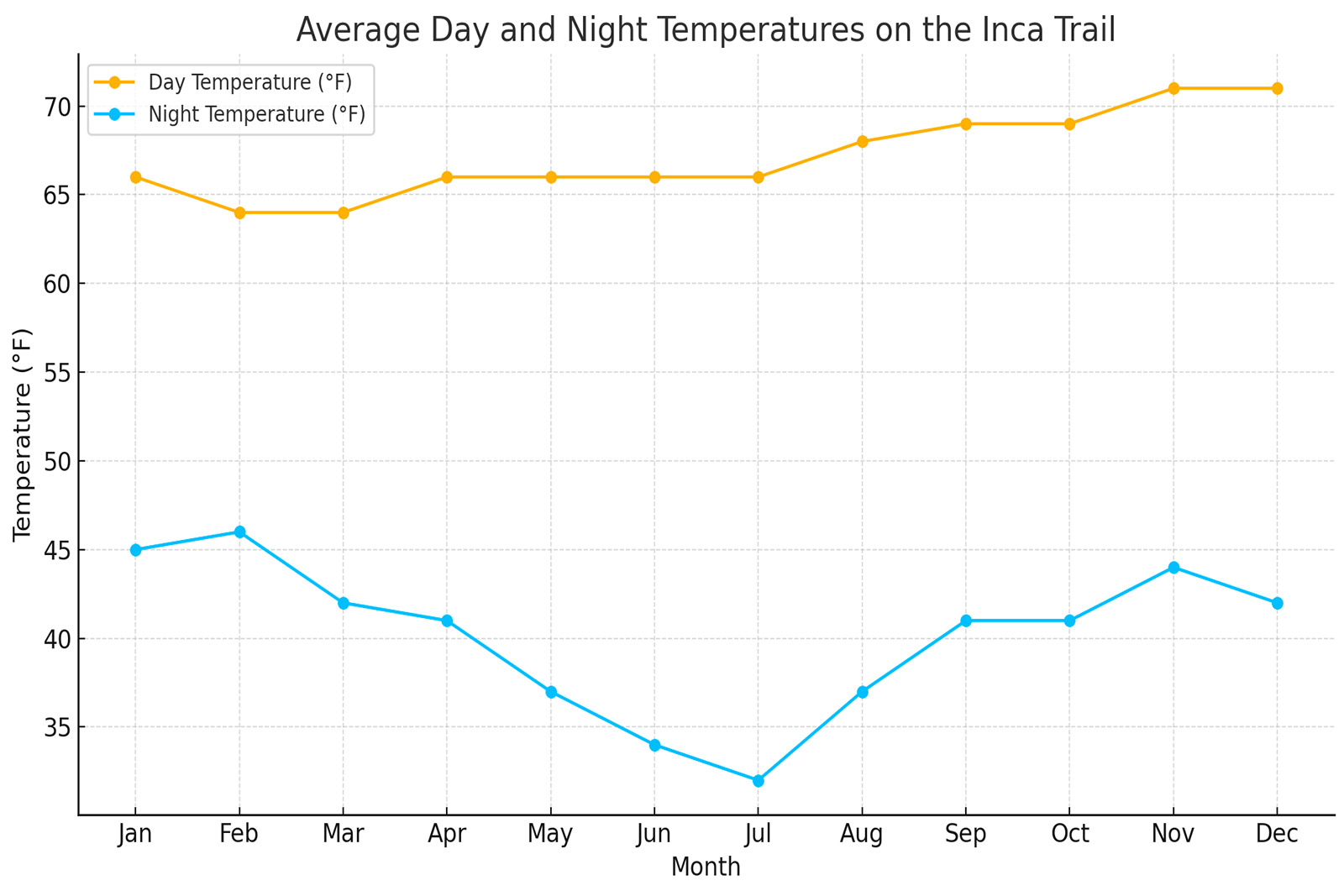 inca trail temperature graphic | TreXperience inca trail temperature graphic | TreXperience