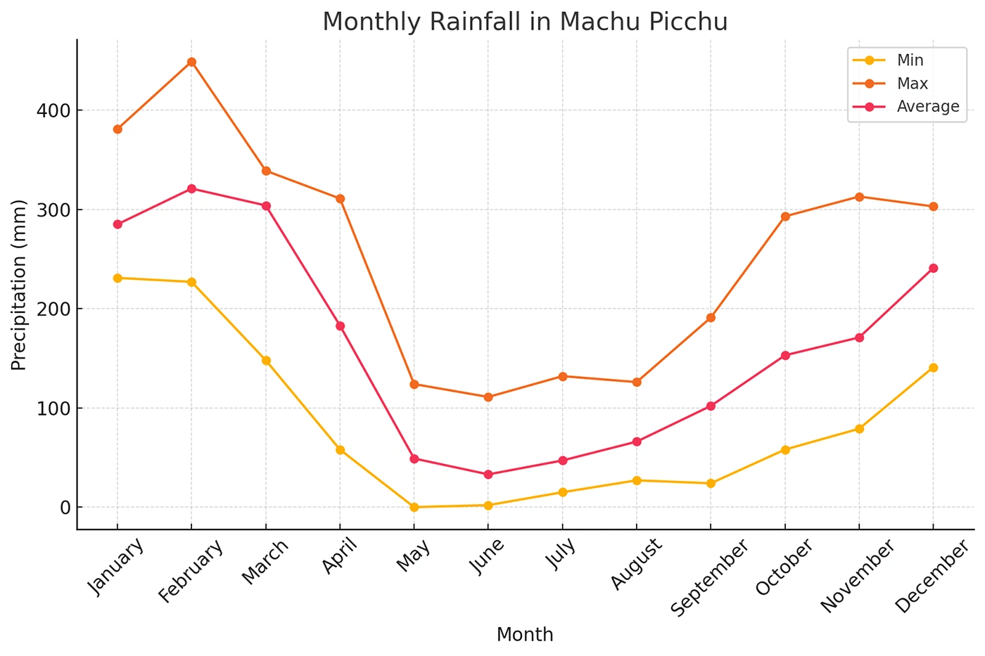 Monthly rainfall in Machu Picchu Monthly rainfall in Machu Picchu | TreXperience