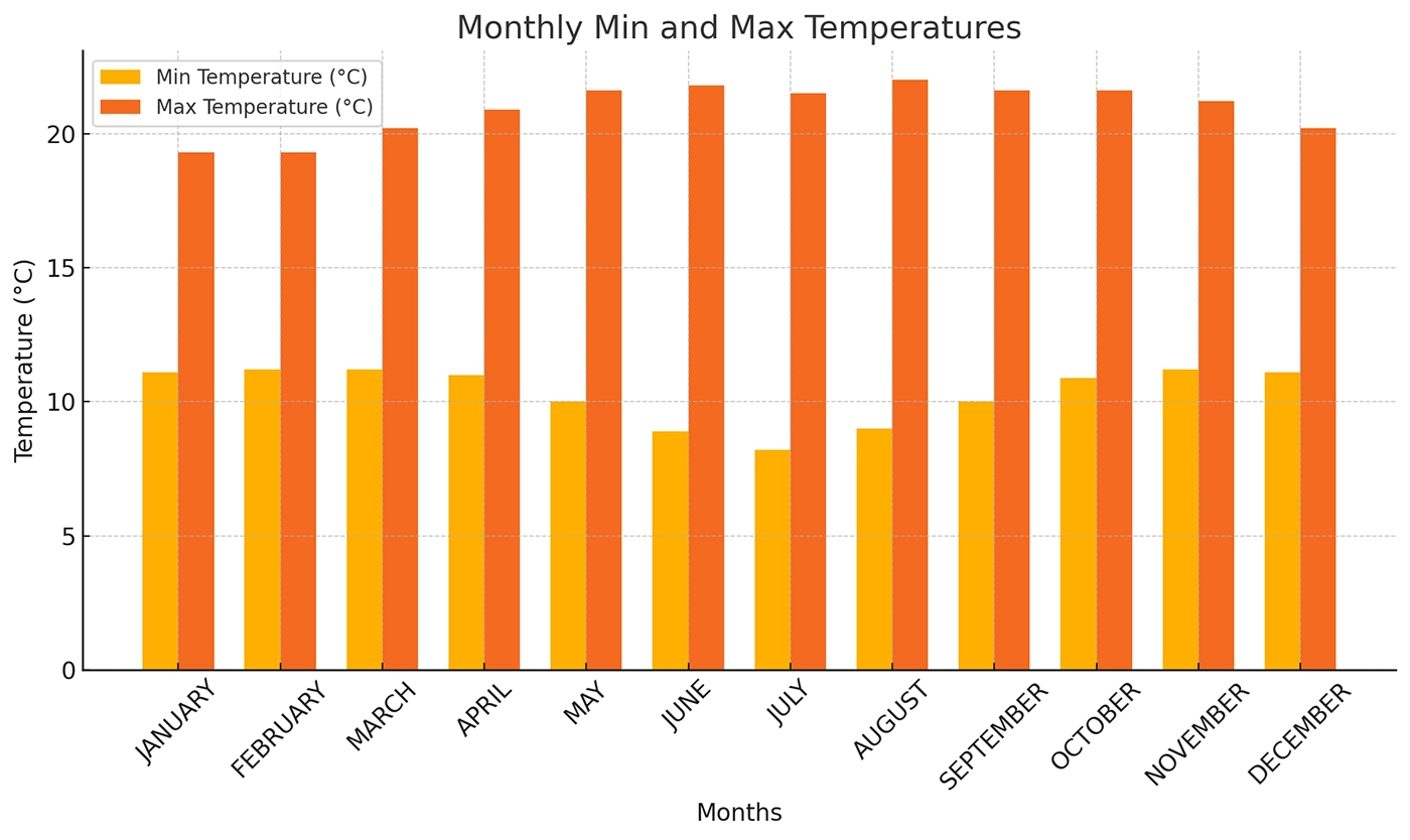 Monthly temperatures in Machu Picchu Monthly temperatures in Machu Picchu | TreXperience