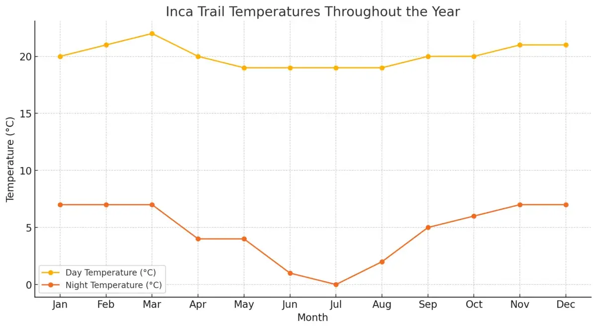 Inca Trail temperatures throughout the year Inca Trail temperatures throughout the year